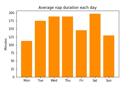 Average nap duration