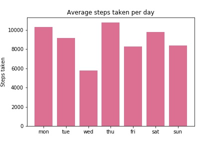 Average steps