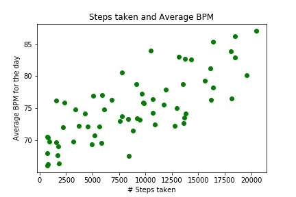 Steps taken and Average BPM