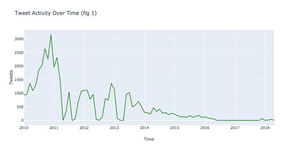 Twitter activity over the years