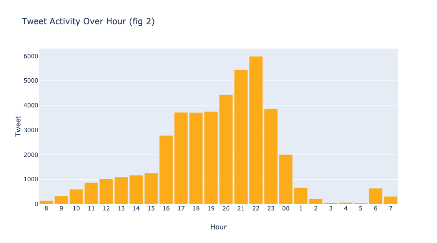 Tweet frequency over hours